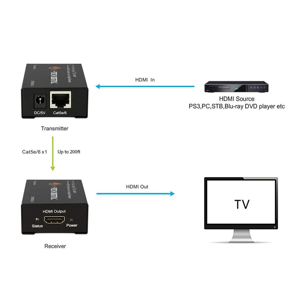 Hdmi Over Cat5 Extender