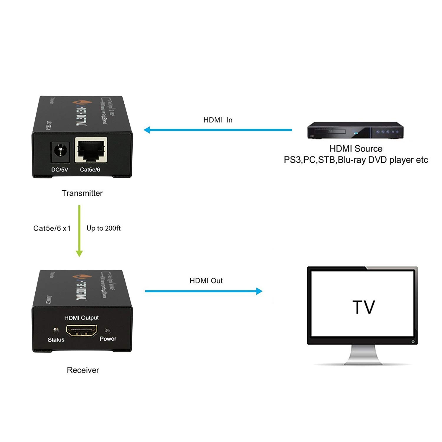 Hdmi Extender Block Diagram